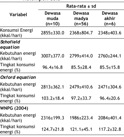 Tabel 6. Rata-rata  Konsumsi,  Kebutuhan, dan               Tingkat Konsumsi  Energi berdasarkan              Kelompok Usia 