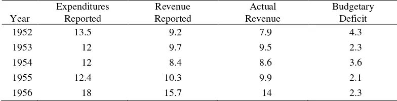 Table 1. Government Expenditures, Revenue, and Deficits (Billion Rp.) 