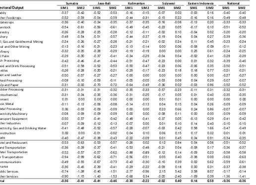 Table 4.  Changes in Sectoral Output (in %)