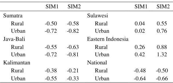 Table 5. Changes in Household Income (in %) 