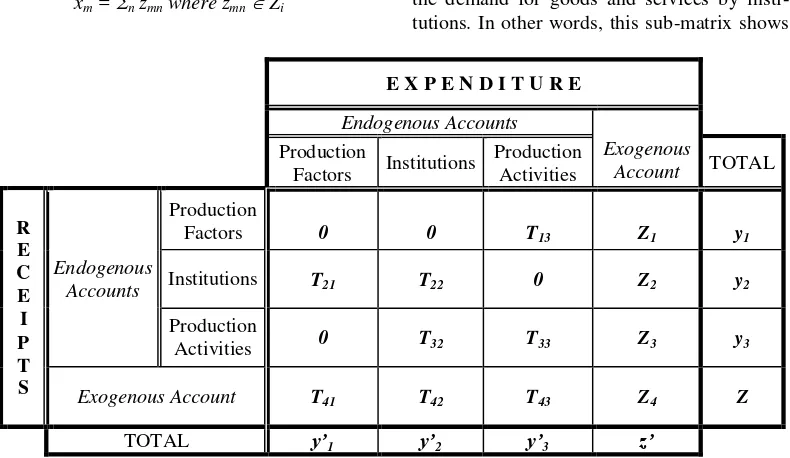 Figure 1. Social Accounting Matrix 