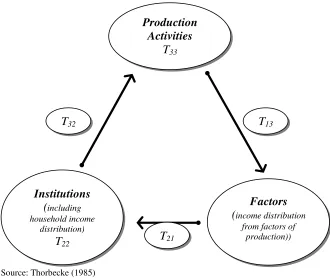 Figure 2. Economic Transactions between Agents 