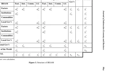 Figure 3. Structure of IRSAM