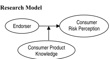 Figure 1. Research Model 