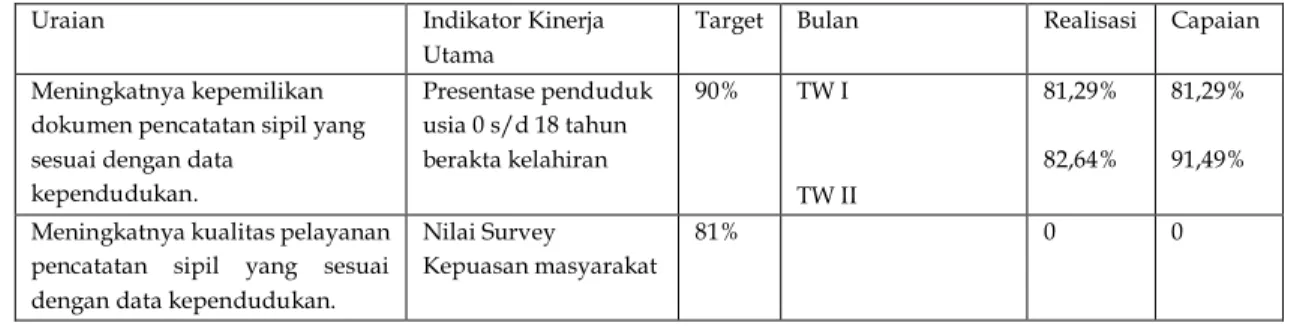 Tabel 5 Pengukuran Keberhasilan Kinerja Triwulan I s/d Triwulan II Tahun 2018  Uraian  Indikator Kinerja 