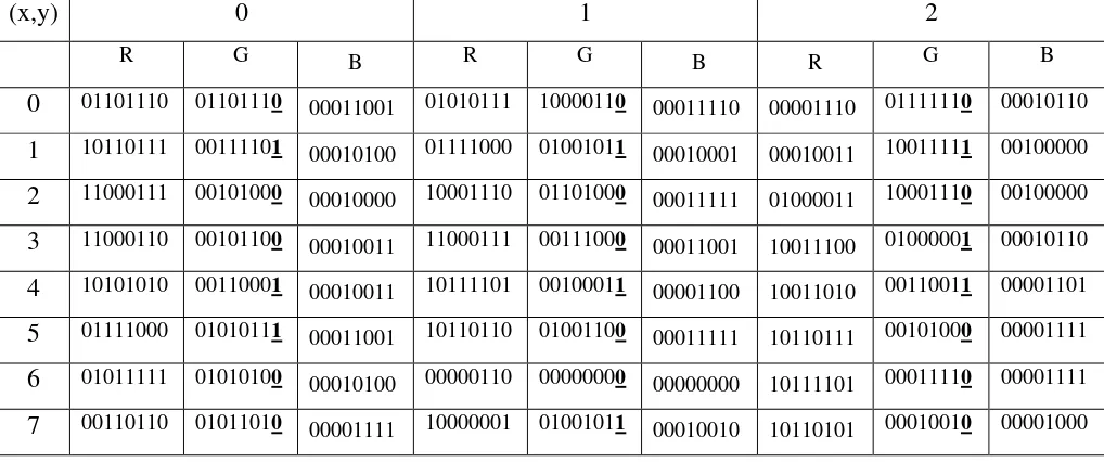 Tabel 2.4. menunjukkan penyisipan pada piksel gradasi titik hijau di setiap bit 
