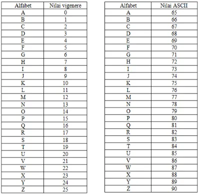 Tabel 3.1. menunjukkan nilai karakter alfabet ketika akan dilakukan proses enkripsi 