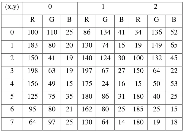 Tabel 3.6  Nilai Ciphertext Tabel ASCII 