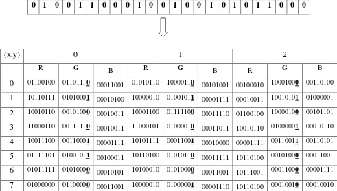 Tabel 3.8 Nilai Biner Piksel Citra Cover dan Proses Penyisipan Pesan 