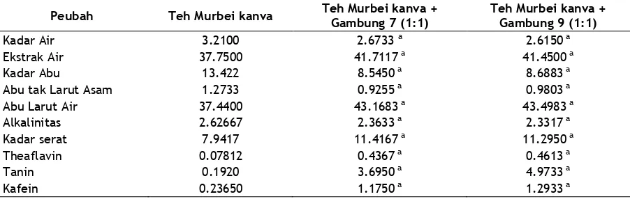 Tabel 1. Karakteristik kimia daun murbei se- 