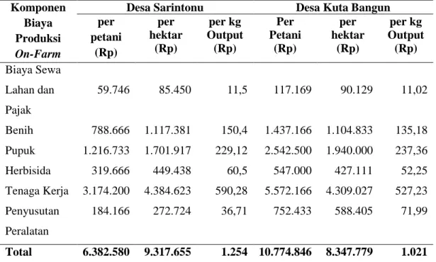 Tabel  1.  Jenis  dan  Jumlah  Biaya  Produksi  Jagung  di  Tingkat  On-Farm  di                    Daerah Penelitian 