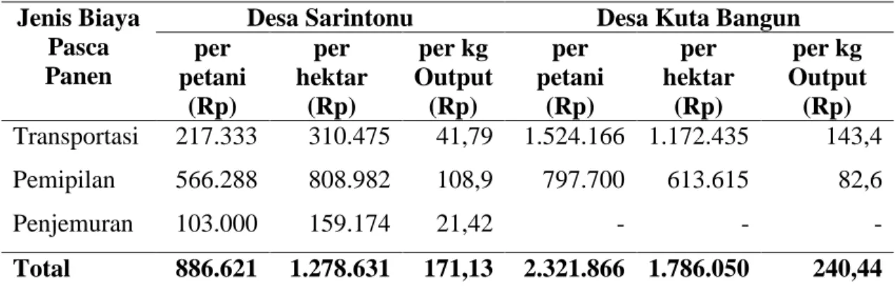 Tabel  2.  Jenis  dan  Jumlah  Biaya  Produksi  Jagung  di  Tingkat  Off-Farm  di                    Daerah Penelitian 