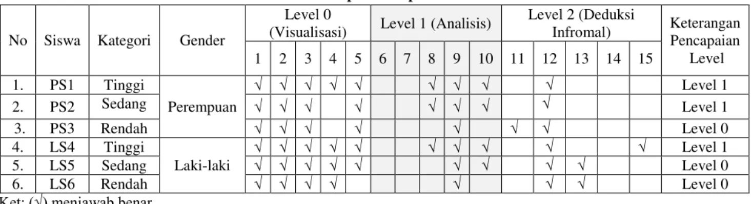 Tabel 1. Hasil Tes Kemampuan Berpikir Geometri Van Heile 