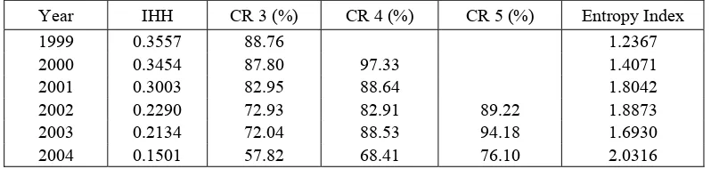 Table 7. Index of Hirschman Herfindahl (IHH), Concentration Ratio (CR), and Index of Entrophy Domestic Commercial Flight Inductry in Indonesia During 1999-2004 