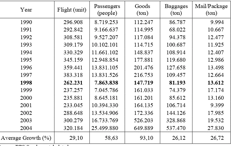 Figure 1. The Growth of Domestic Flight Passangers 