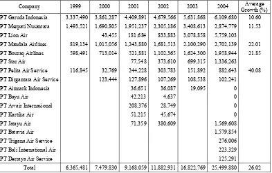 Table 4. The number of Passengers based on Domestic Airlines in Indonesia  During 1999-2004 (people) 