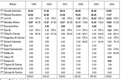 Figure 2. Index of Concentration Ratio (CR) Based on Domestic Airlines in Indonesia,  During 1999-2004 