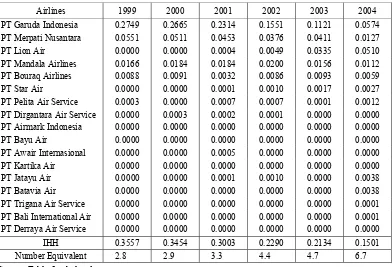 Table 6. Index of Hirschman Herfindahl and Number Equivalent Domestic Commercial Airlines Services in Indonesia During 1999-2004  