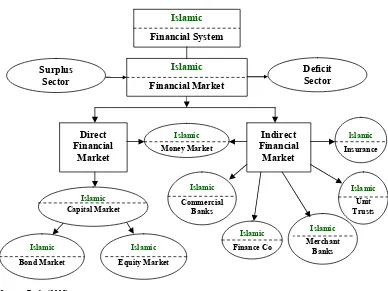 Figure 2. Contemporary Islamic Financial System 