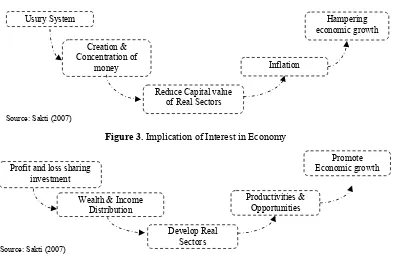 Figure 3. Implication of Interest in Economy 