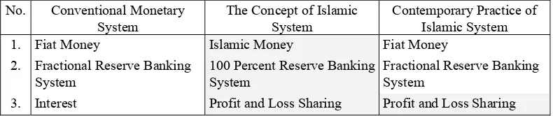 Tabel 2. Comparison of Conventional Monetary System, the Concept of Islamic System and Its Contemporaty Practices 