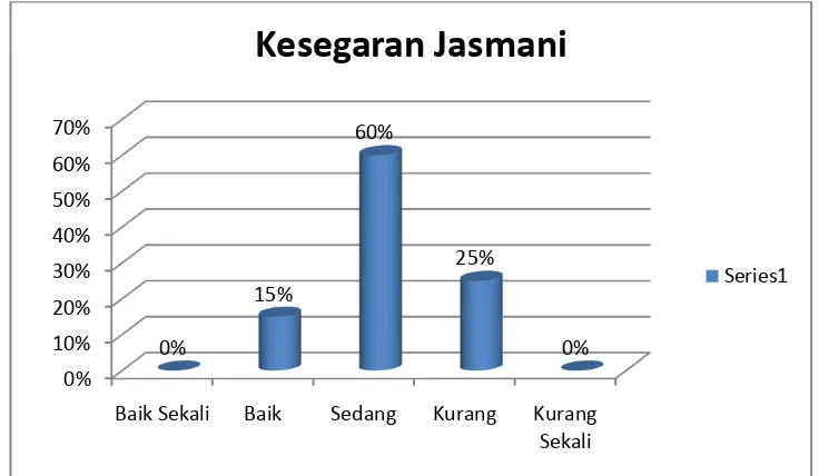 Grafik 4.1. Tingkat kesegaran jasmani pada siswa Laki-laki kelas V Sekolah Dasar Negeri 4 Karanganyar Kabupaten Kebumen tahun 2012 