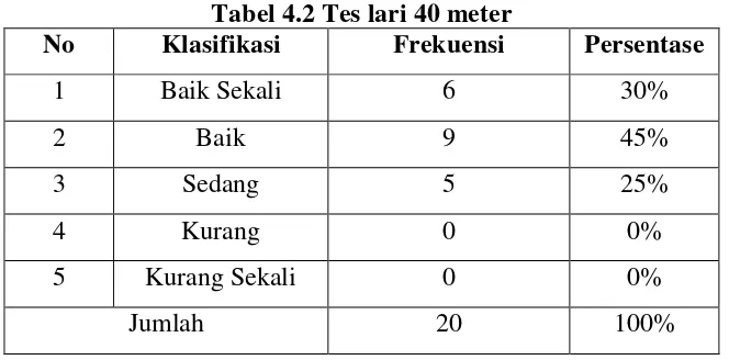 Tabel 4.2 Tes lari 40 meter 