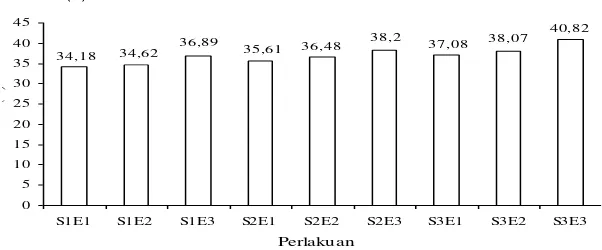Gambar 1. Grafik rerata kadar air (%) permen jelly timun suri 