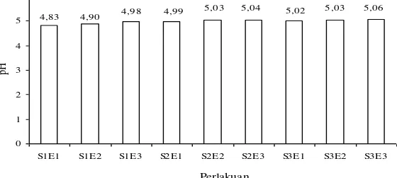 Gambar 2. Grafik rerata kadar abu (%) permen jelly timun suri  