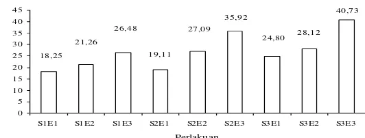 Gambar 4. Grafik rerata kadar gula total (%) permen jelly timun suri 