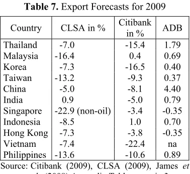 Table 7. Export Forecasts for 2009 