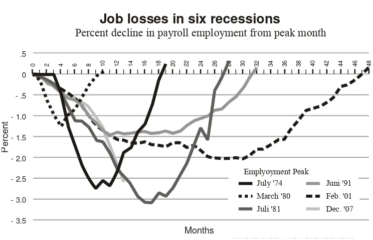 Figure 1. Job losses in the current and five previous United States recessions 