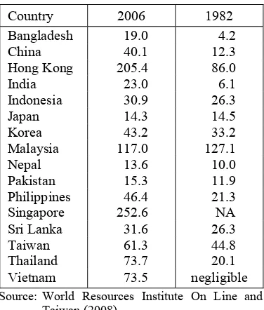 Table 2. Exports as % of GDP 