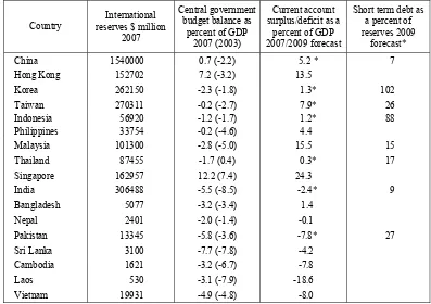 Table 5. International Reserves, Government Deficits and Current Account Balances in Asian Economies 
