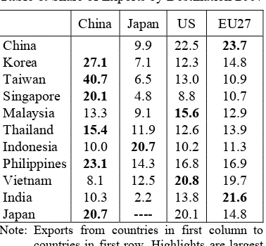 Table 6. Share of Exports by Destination 2007 