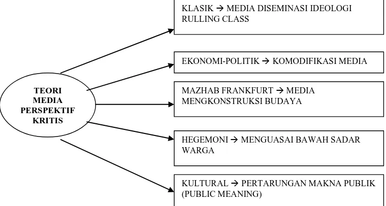 Gambar 1.. Teori media dalam perspektif kritis (Siregar, 2007 : 62) 