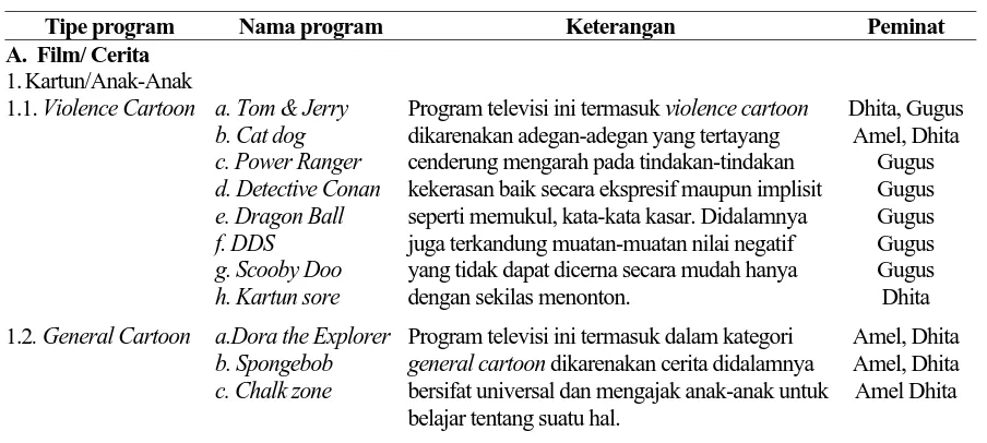 Tabel 1. Preferensi menonton ketiga informan berdasarkan tipe program 