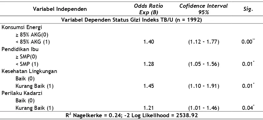 Tabel 4.  Hasil Analisis Regresi Logistik Step 2 Pengaruh Variabel Independen (Kelompok Satu)                    terhadap Variabel Dependen Status Gizi Balita Indek TB/U 