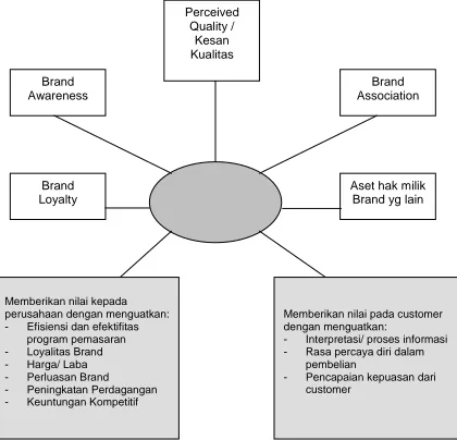 Gambar 3. Brand Knowledge/Pengetahuan Merek 