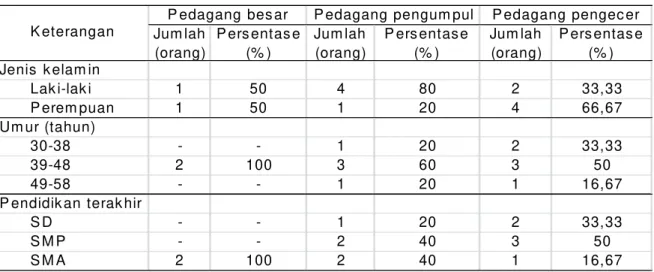 Tabel 2.  Profil pedagang cabai merah keriting di Kecamatan Ngemplak Jum lah  (orang) P ers entas e (% ) Jum lah (orang) P ers entas e (% ) Jum lah (orang) P ers entas e (% ) Jenis  k elam in Lak i-lak i 1 50 4 80 2 33,33 P erem puan 1 50 1 20 4 66,67 Um u
