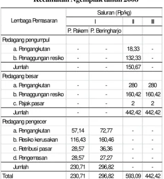 Tabel 5. Margin pemasaran cabai merah keriting di Kecamatan Ngemplak tahun 2008Tabel 4.Biaya  pemasaran  cabai  merah  keriting