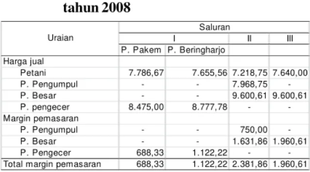 Tabel 6. Keuntungan  lembaga  pemasaran  cabai merah keriting di Kecamatan Ngemplak tahun 2008