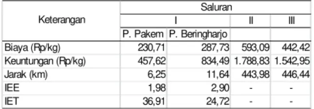 Tabel 8. Efisiensi pemasaran cabai merah keriting di Kecamatan Ngemplak tahun 2008