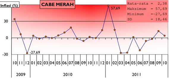 Gambar 1. Inflasi Cabe Merah m.t.m. Berdasarkan SPH KBI Purwokerto Selain  itu, Komoditas  cabe  merah