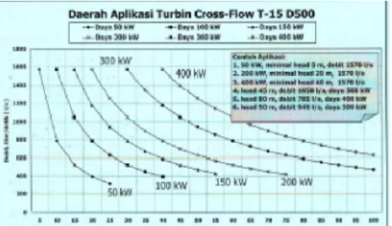 Gambar 3: Daerah aplikasi Turbin T-15 D500  Bagian-bagian utama dari rumah    pembangkit  dan  turbin  cross-flow  dapat  dilihat  pada  Gambar  4