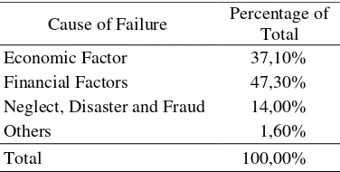 Tabel 1.  Causes of Business Failure 