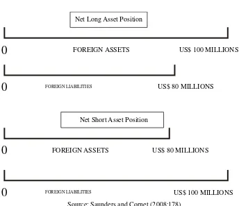 Figure 2. Net Long and Net Short Asset Positions 