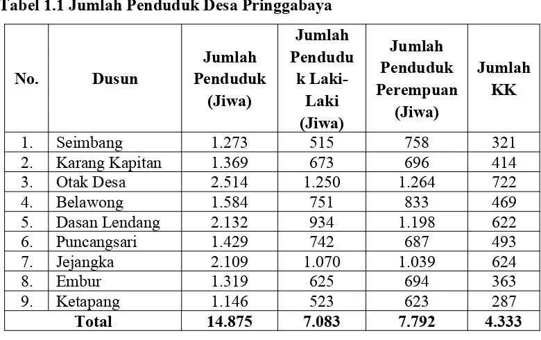 Tabel 1.1 Jumlah Penduduk Desa Pringgabaya