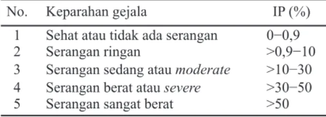 Tabel 1. Kategori tingkat keparahan gejala penyakit