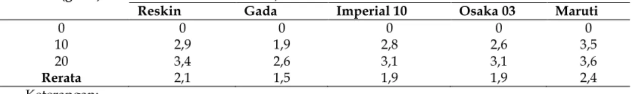 Tabel 2. Rerata tinggi pada tanaman cabai merah berumur 45 HST 